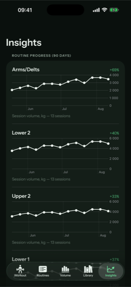 Routine progress charts over 90 days in Insights